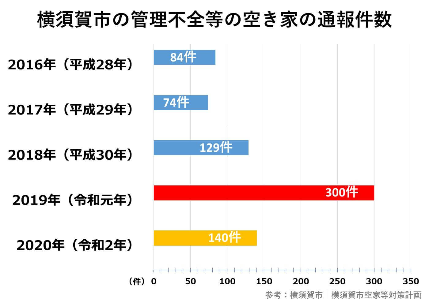 管理不全等の空き家の通報件数（横須賀市）