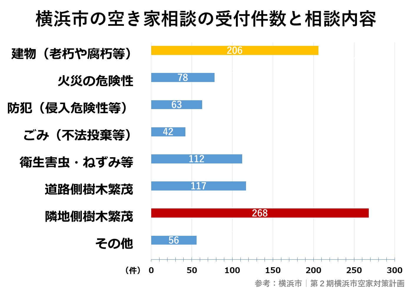 横浜市の空き家相談の受付件数と相談内容