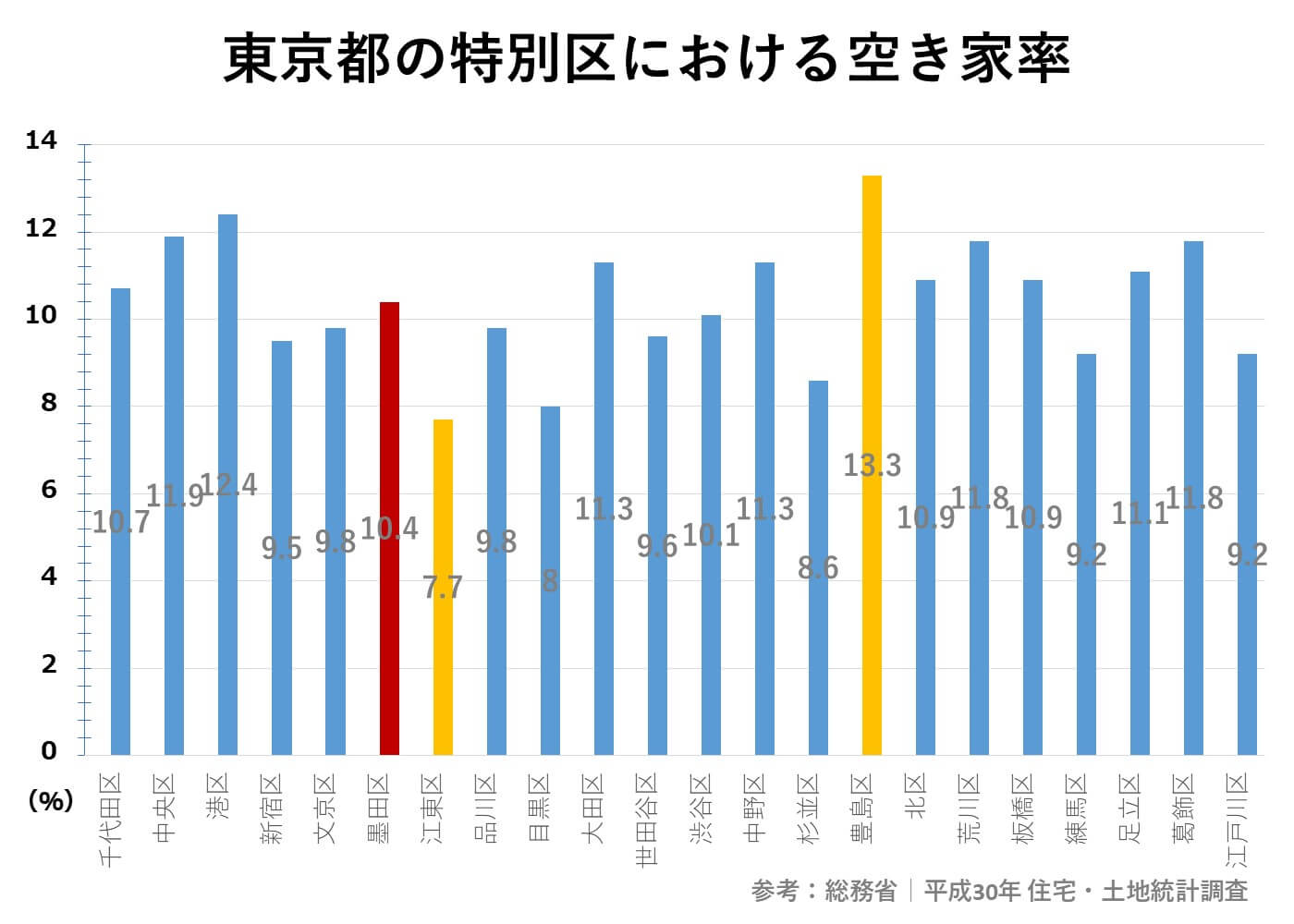 東京都の特別区における空き家率のグラフ