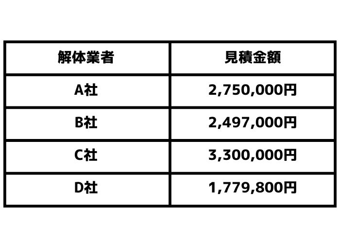 見積金額の表