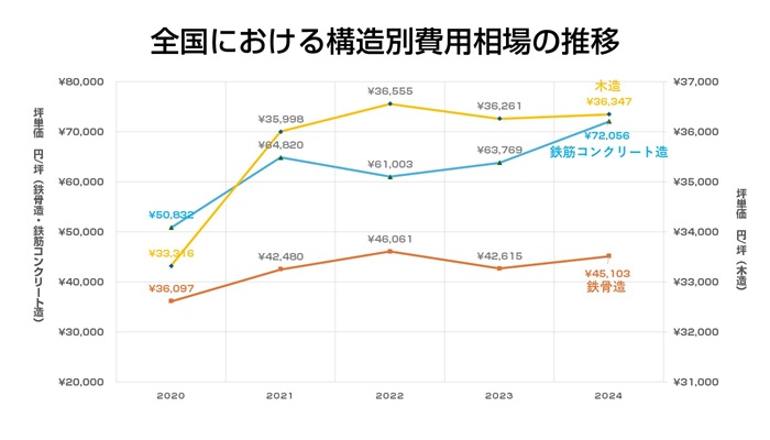 全国における構造別費用相場の推移