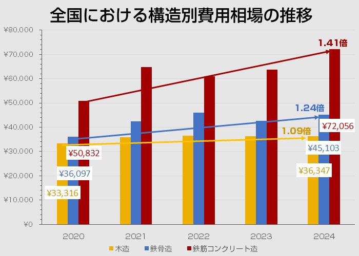 全国における構造別費用相場の推移
