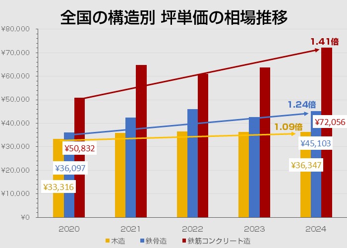 全国における構造別費用相場の推移
